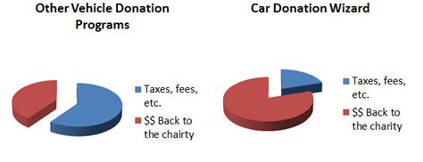 legitimate car donation charities|Car Donation .